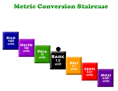 Metric Conversion