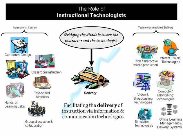 Symbolic representation of instructional technologists